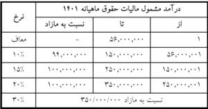 تصویر تنظیم جدول مالیات حقوق در سپیدار