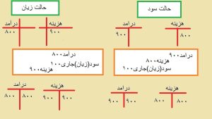 بستن حسابهای سود و زیانی در سپیدار6